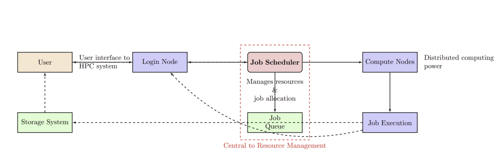 Overview of HPC Scheduling